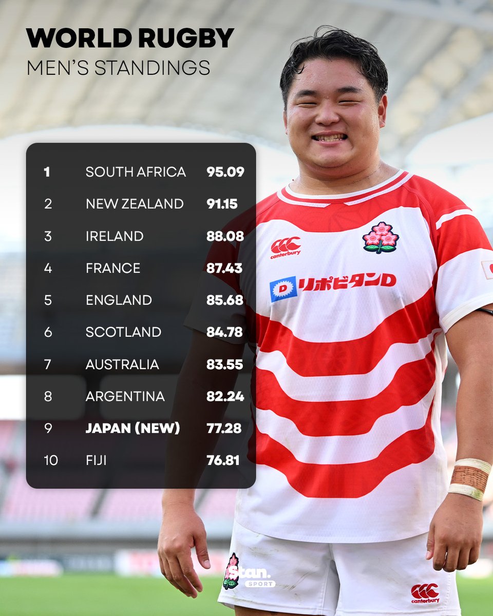StanSportRugby's tweet photo. Men's world rankings are in after a ๐จ๐ฉ๐๐๐ ๐๐ month of internationals ๐๐
Japan climb into the top-10 while South Africa remain clear in the top spot ๐
#StanSportAU #RWC https://t.co/OGVxbyfc36