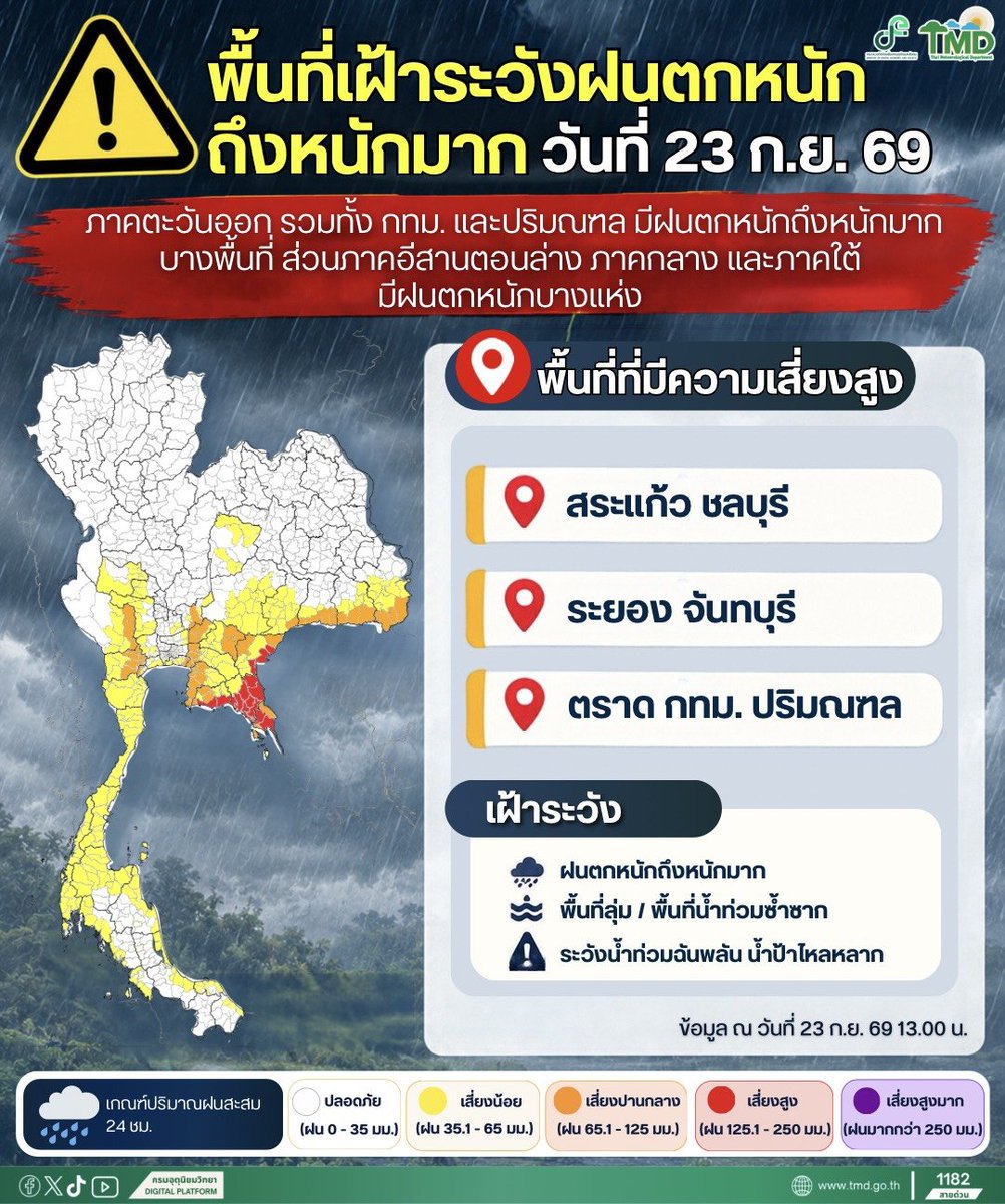 tmdthai2's tweet photo. พื้นที่เสี่ยงสูงเฝ้าระวังฝนตกหนักถึงหนักมาก วันที่ 23 ก.ย. 69

สระแก้ว ชลบุรี ระยอง จันทบุรี ตราด กทม.และปริมณฑล

ในขณะที่หลายจังหวัดยังต้องเฝ้าระวังความเสี่ยงจากฝนตกหนัก

#กรมอุตุนิยมวิทยา 
#พยากรณ์อากาศ 
#ดิจิทัลเพื่อเศรษฐกิจและสังคม https://t.co/cxuT8ycFuN
