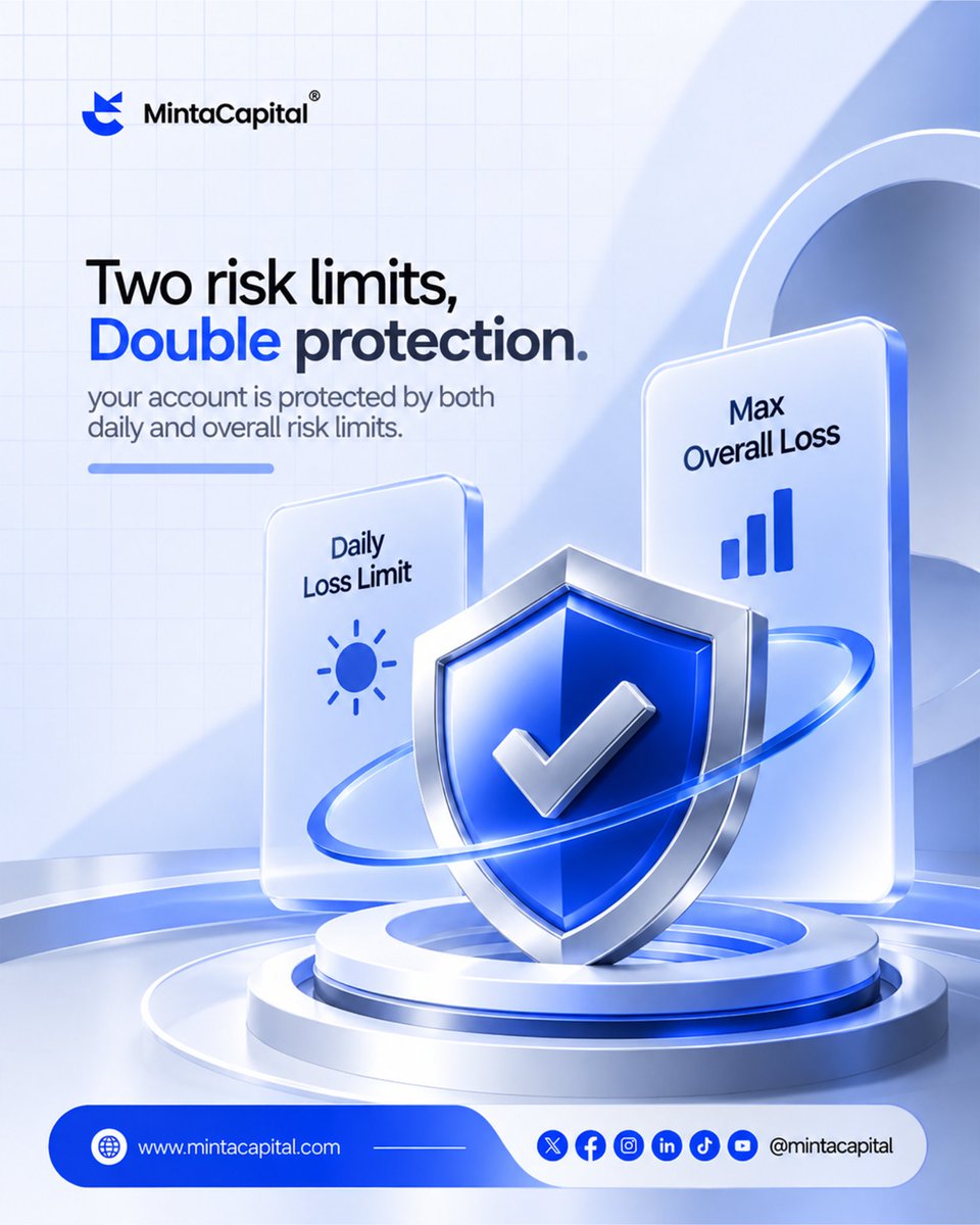 MintaCapital's tweet photo. Our accounts carry two separate risk limits: a daily loss limit and a max overall loss. Not redundant, they do different jobs.

The daily limit gives you a fresh risk budget every day, so one bad day can't spiral into a bad week. The overall limit protects the account across its whole lifetime. One number couldn't do both.