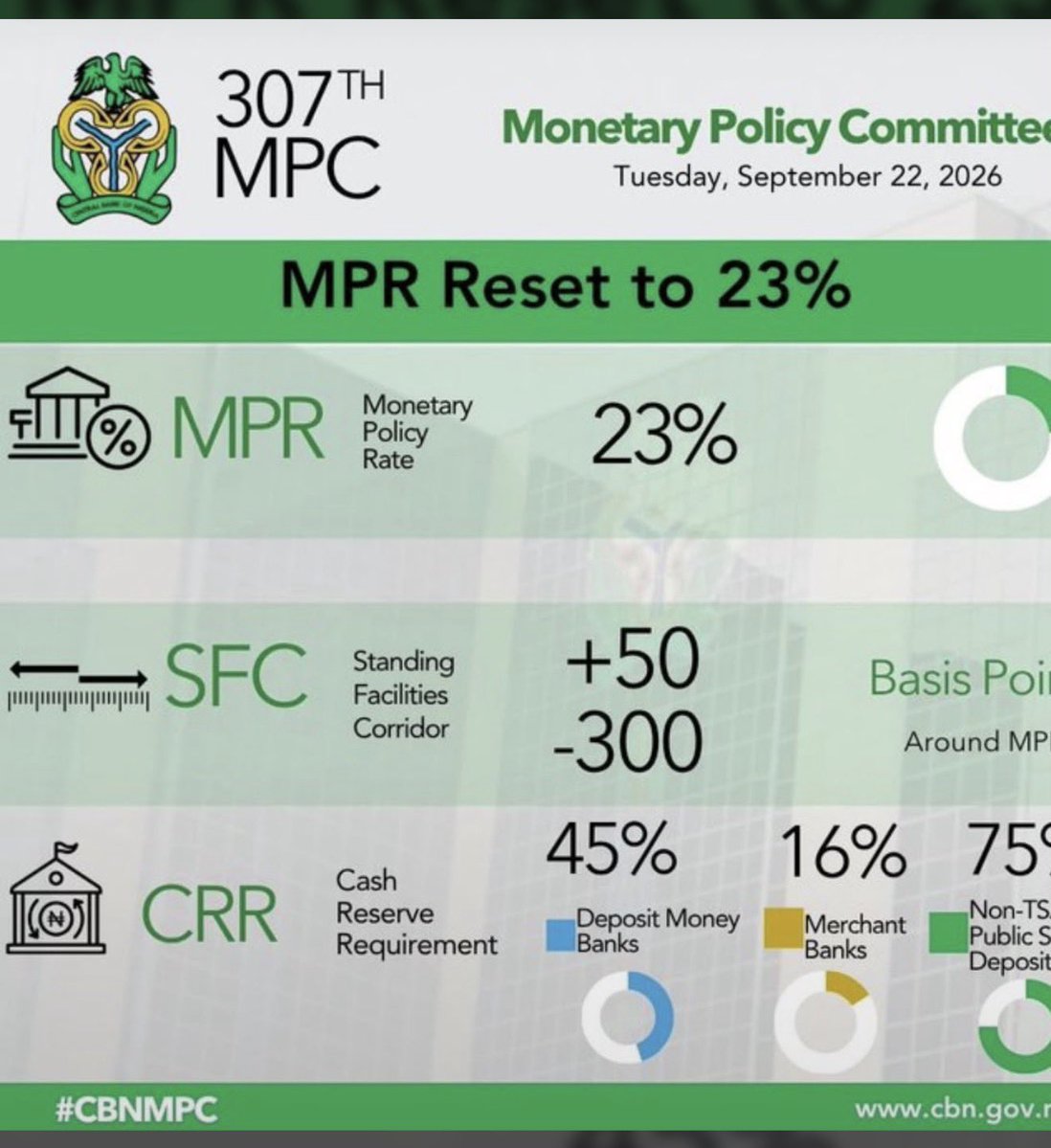 TomiTalksTax's tweet photo. CBN cuts MPR to 23%. Finance people, please what’s the implication? https://t.co/lXAbTvj0vn
