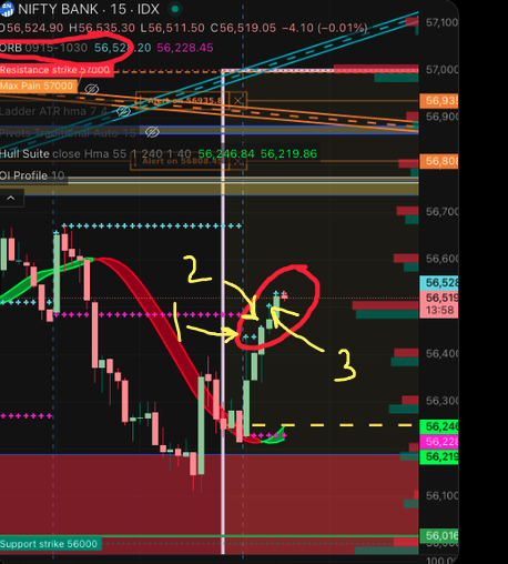 TrendlessTrades's tweet photo. @DhanCares @BeingPractical @JPGupta1  U didn't understand the basic issue... did u see the highs plotted in the previous candles too? Shdn't those be eliminated after the next high got plotted within the time range of 9:15-10:30am? ref the ones marked 1,2 and 3 👇 https://t.co/GJAAFGI1SG