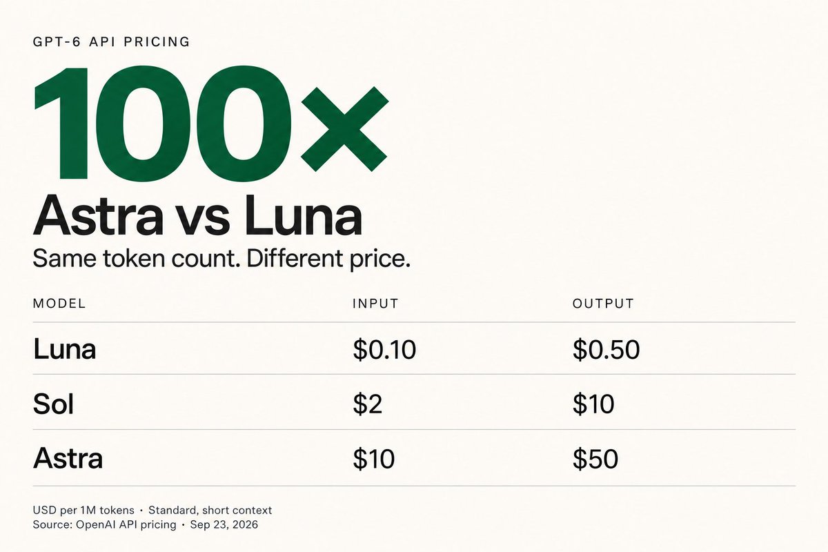 hqmank's tweet photo. GPT-6 Astra costs 100x as much per token as Luna. Sol costs 20x as much.

For 1M output tokens: $0.50 → $10 → $50.

Before choosing a default for your agent, compare cost per successful task, including retries. https://t.co/e84ITjjqhB