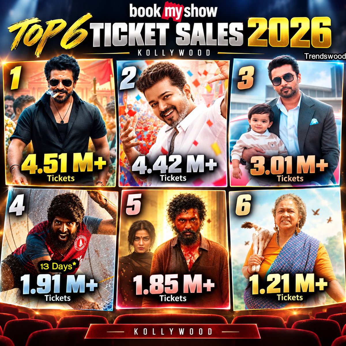 Trendswoodcom's tweet photo. Top 6 BMS Ticket Sales 2026 (Kollywood)

1. #Karuppu - 4.51 Million+ Tickets 
2. #JanaNayagan - 4.42 Million+ Tickets 
3. #VishwanathAndSons - 3.01 Million+ Tickets 
4. #Mandaadi - 1.91 Million+ Tickets (13 Days)*
5. #DC - 1.85 Million+ Tickets 
6. #ThaaiKizhavi - 1.21 Million+ Tickets 

Which Upcoming Tamil Film This Year Can Beat #Karuppu’s BookMyShow Ticket Sale Record ?