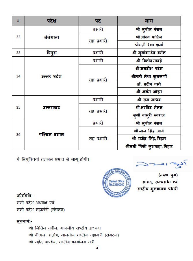 AHindinews's tweet photo. भारतीय जनता पार्टी ने विभिन्न राज्यों और केंद्र-शासित प्रदेशों के लिए पार्टी प्रभारी और सह-प्रभारी नियुक्त किए हैं। https://t.co/gYdoyekgQu