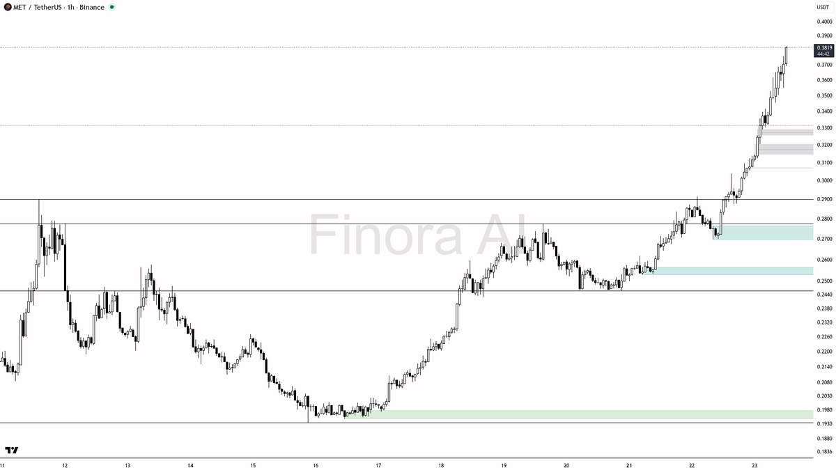 📈 $MET 34% move backed by volume looks like continuation not noise

- my bias is bullish here — 1h, daily and weekly structure are aligned with higher highs, s