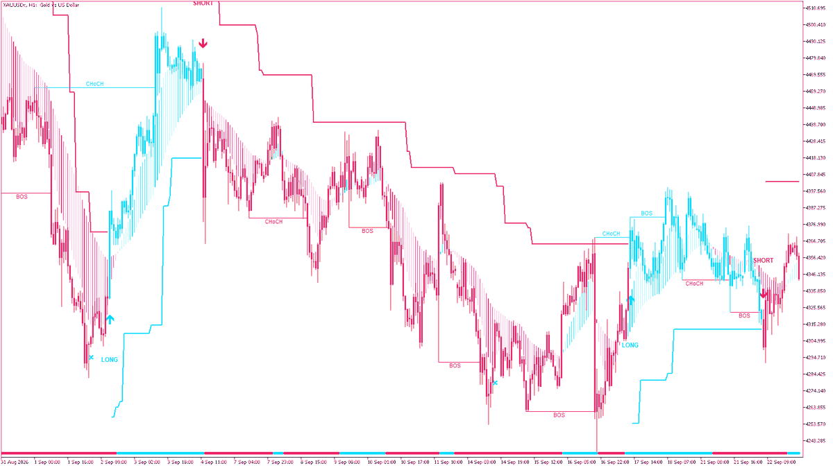 moon_the_train's tweet photo. Your ATR trend band decides the flip using the same bar it's drawn on. So the level you planned around at 09:00 isn't the one that fires at 09:59.

Money Moves tests the close against the previous bar's stop. Settled before the bar opens. #MetaTrader #supertrend #XAUUSD https://t.co/zwi5nnTilz