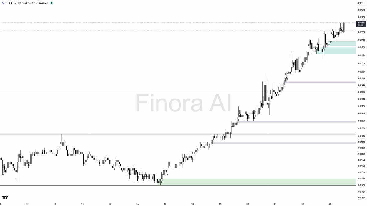 🔺 $SHELL 3.5x volume backs the 2.6% lift — buyers stepping up with intent

- my bias is bullish here on the 1h, aligned with daily structure, but this is a cou