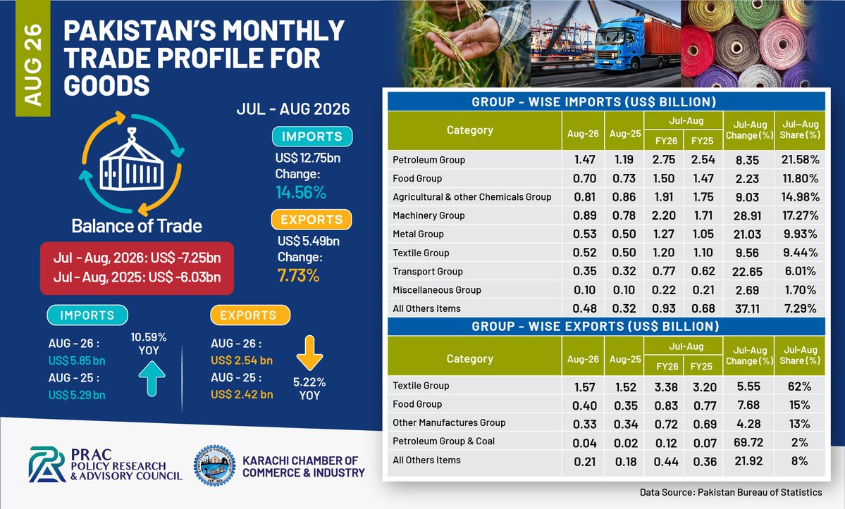 Prac_official's tweet photo. Pakistan's Monthly Trade Profile for Goods | August 2026
#Goods #Services #Trade #Monthly #Pakistan #Export #Import #FY27 #August https://t.co/QO8L4h588v