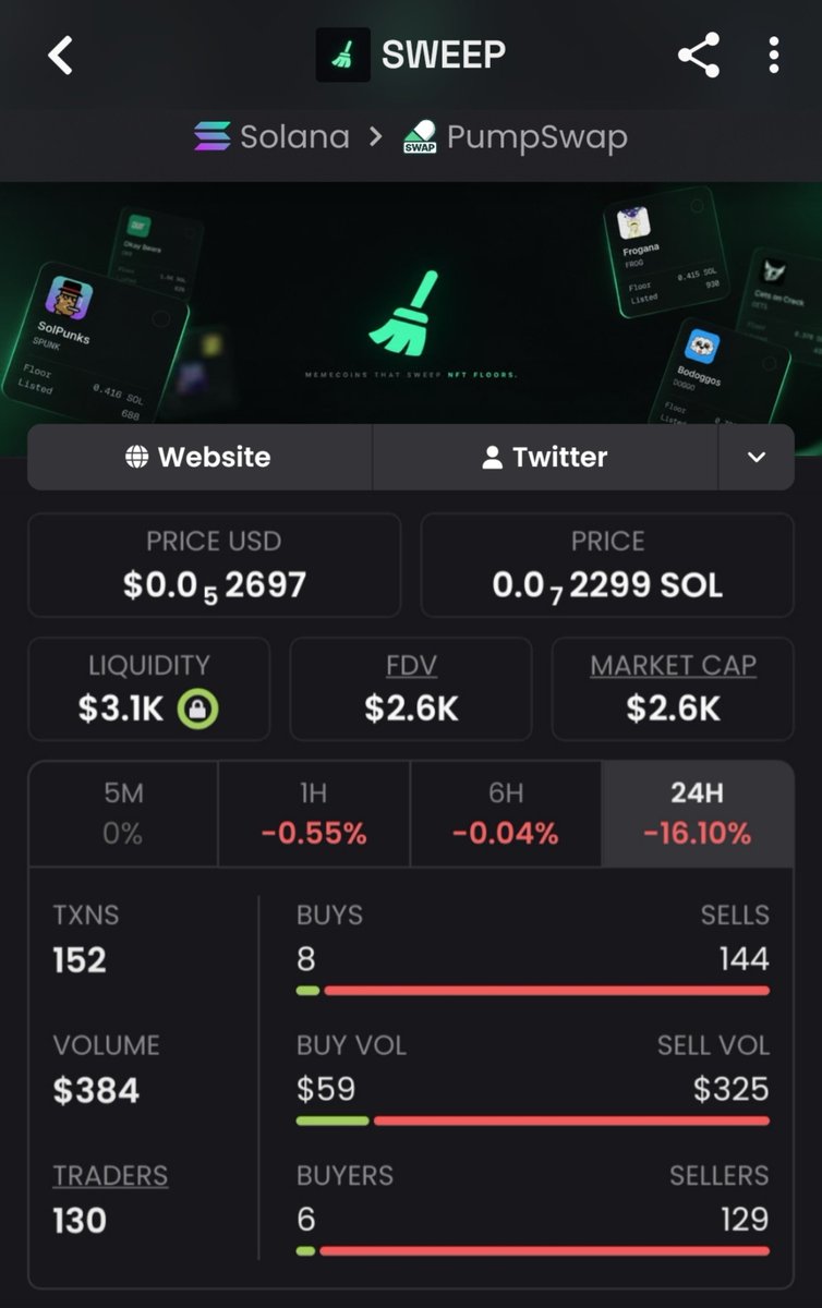 Meme_King_ups's tweet photo. Just ripped $SWEEP from $2.6K MC to $103K.
40x locked 🔥
Ghost entries, full send exits.
Next runner already warming up… DM me early 🚀
#CryptoAlpha #sol #BigPlays #web3 #Degens

FDaJxBqw1fDhwPQTn8XU3bKH8sXXRe8o5kzC3CdUAv7X https://t.co/U18DlHwFmp