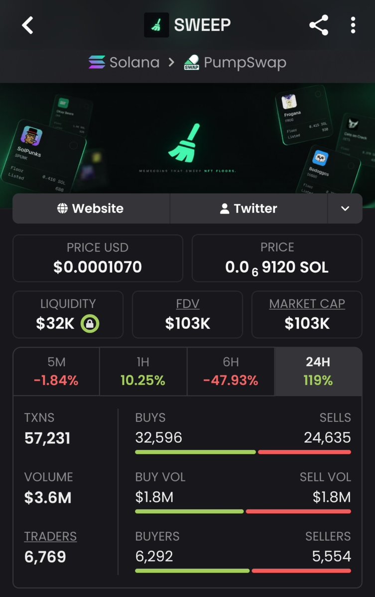 Meme_King_ups's tweet photo. Just ripped $SWEEP from $2.6K MC to $103K.
40x locked 🔥
Ghost entries, full send exits.
Next runner already warming up… DM me early 🚀
#CryptoAlpha #sol #BigPlays #web3 #Degens

FDaJxBqw1fDhwPQTn8XU3bKH8sXXRe8o5kzC3CdUAv7X https://t.co/U18DlHwFmp