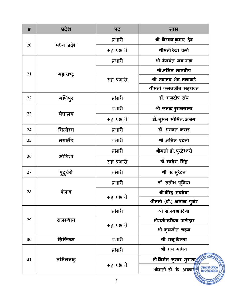 BJP4India's tweet photo. भारतीय जनता पार्टी के राष्ट्रीय अध्यक्ष श्री @NitinNabin ने विभिन्न राज्यों के निम्नलिखित प्रदेश प्रभारियों और सह प्रभारियों की नियुक्तियां की है।

ये नियुक्तियां तत्काल प्रभाव से लागू होंगी। https://t.co/S3as4bSf3q