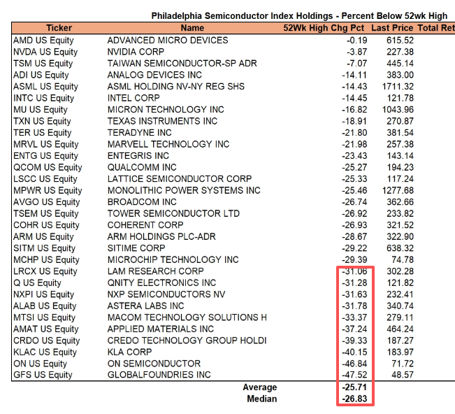 kinginmoon1's tweet photo. Big divergence in AI... $SOXX  is down ~14% from its June high… 10 components are still down more than 30% from their 52-week highs, and the average constituent is off ~26%. https://t.co/i2EIihRn55