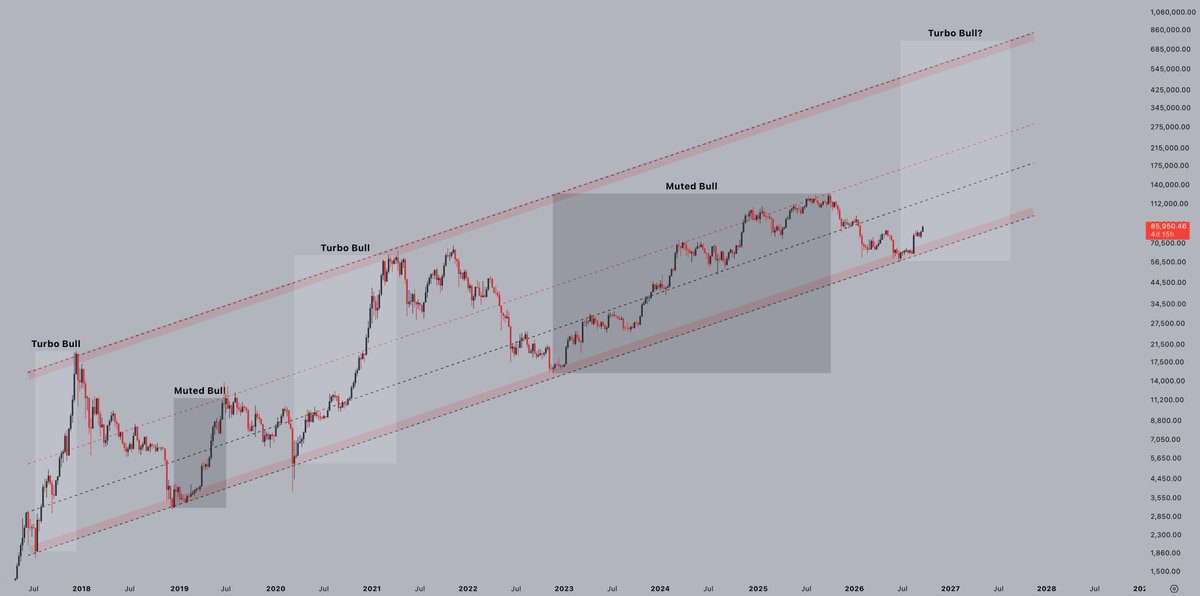 CryptoJelleNL's tweet photo. Nearly 10 years inside this channel, and it doesn't look like its failing anytime soon.

Time for $BTC to push towards the upper half of the channel again.

Higher. https://t.co/ms8TqXNrwP