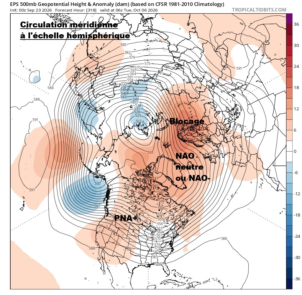 ExtremeMeteo's tweet photo. ANALYSE TECHNIQUE :

D'une manière très très progressive, cela commence à bouger "un peu" à l'échelle hémisphérique. La circulation atmosphérique commence à se modifier quelque peu avec l'installation probable d'une PNA+ sur le continent nord américain et d'une NAO plus neutre ou éventuellement NAO- entre nord Atlantique et Europe. La tendance lourde aussi d'ici le 10 octobre c'est l'installation d'un bloc anticyclonique vers l'Europe du nord/nord-est et la Russie. Cela accrédite le retour des basses pressions entre l'Islande et le proche Atlantique effaçant pour de bon la récurrence des hautes pressions dans ce secteur.

Cette évolution très très progressive encore une fois, on va pas passer immédiatement d'un extrême à un autre, est permise par :

- Un train d'ondes de Rossby qui se modifie un peu sous l'égide d'une AAM temporairement décroissante et plus basse que précédemment avec des couples de friction et de montagne là aussi temporairement en berne. Cela favorise une circulation méridienne à l'échelle hémisphérique avec une vorticité atlantique reprenant du poil de la bête. 

- Une BSISO1 et une BSISO2 permettant l'ancrage d'un blocage anticyclonique entre nord-est de l'Europe et la Russie. (en l'absence d'une MJO opérante)  

On voit bien une branche du courant jet subtropical devenir plus active sur l'Atlantique transportant pas mal d'humidité et de chaleur, alimentant aussi certainement le blocage nord-est européen pouvant peut être se rétracter ensuite petit à petit vers le sud-est européen.

En terme de conséquences pour nous avec un motif de type blocage scandinave ou assez proche, cela augurera du retour progressif des pluies vers la façade atlantique notamment et le sud-est notamment secteur est du Languedoc et Cévennes, PACA et Corse risquent de rester plus longtemps dans la courbure anticyclonique. Des menus décalages sont encore possibles d'ici début de semaine prochaine. Flux de sud dominant la semaine prochaine qui pourrait par la suite davantage tourner au flux de sud-ouest. Mais ce qui est mal maitrisé c'est la résistance anticyclonique plus à l'est donc de fortes incertitudes sur l'avancée possible des perturbations sur le pays.

Dans ces conditions en terme de probabilités, le plus probable justement ce sont les retours des pluies parfois orageuses sur le nord-ouest, la façade ouest, près du Golfe du Lion, les Cévennes, éventuellement les versants sud/sud-ouest du Massif Central. Le nord-est et le centre, ainsi que la façade est risquent d'être mal situés du moins dans un premier temps. 
Au delà du début de semaine prochaine, difficile de présumer de la suite, avec un peu de chance, une perturbation pourra traverser tout le pays avec des cumuls de pluie faibles à modérés, ou alors l'anticyclone résistera davantage, et la perturbation s'affaiblira en donnant pas grand chose en arrivant sur la moitié est. 

Je crois au final en un mois d'octobre avec un déblocage très progressif de la situation avec davantage de précipitations à l'ouest et au sud, mais aussi certainement des soubresauts anticycloniques durant le mois. Il sera difficile de faire pire que septembre historiquement sec.

Dans un flux de sud à sud-ouest dominant, on peut s'attendre encore à des températures parfois très élevées notamment à l'avant des perturbations.