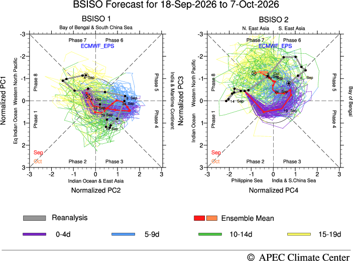 ExtremeMeteo's tweet photo. ANALYSE TECHNIQUE :

D'une manière très très progressive, cela commence à bouger "un peu" à l'échelle hémisphérique. La circulation atmosphérique commence à se modifier quelque peu avec l'installation probable d'une PNA+ sur le continent nord américain et d'une NAO plus neutre ou éventuellement NAO- entre nord Atlantique et Europe. La tendance lourde aussi d'ici le 10 octobre c'est l'installation d'un bloc anticyclonique vers l'Europe du nord/nord-est et la Russie. Cela accrédite le retour des basses pressions entre l'Islande et le proche Atlantique effaçant pour de bon la récurrence des hautes pressions dans ce secteur.

Cette évolution très très progressive encore une fois, on va pas passer immédiatement d'un extrême à un autre, est permise par :

- Un train d'ondes de Rossby qui se modifie un peu sous l'égide d'une AAM temporairement décroissante et plus basse que précédemment avec des couples de friction et de montagne là aussi temporairement en berne. Cela favorise une circulation méridienne à l'échelle hémisphérique avec une vorticité atlantique reprenant du poil de la bête. 

- Une BSISO1 et une BSISO2 permettant l'ancrage d'un blocage anticyclonique entre nord-est de l'Europe et la Russie. (en l'absence d'une MJO opérante)  

On voit bien une branche du courant jet subtropical devenir plus active sur l'Atlantique transportant pas mal d'humidité et de chaleur, alimentant aussi certainement le blocage nord-est européen pouvant peut être se rétracter ensuite petit à petit vers le sud-est européen.

En terme de conséquences pour nous avec un motif de type blocage scandinave ou assez proche, cela augurera du retour progressif des pluies vers la façade atlantique notamment et le sud-est notamment secteur est du Languedoc et Cévennes, PACA et Corse risquent de rester plus longtemps dans la courbure anticyclonique. Des menus décalages sont encore possibles d'ici début de semaine prochaine. Flux de sud dominant la semaine prochaine qui pourrait par la suite davantage tourner au flux de sud-ouest. Mais ce qui est mal maitrisé c'est la résistance anticyclonique plus à l'est donc de fortes incertitudes sur l'avancée possible des perturbations sur le pays.

Dans ces conditions en terme de probabilités, le plus probable justement ce sont les retours des pluies parfois orageuses sur le nord-ouest, la façade ouest, près du Golfe du Lion, les Cévennes, éventuellement les versants sud/sud-ouest du Massif Central. Le nord-est et le centre, ainsi que la façade est risquent d'être mal situés du moins dans un premier temps. 
Au delà du début de semaine prochaine, difficile de présumer de la suite, avec un peu de chance, une perturbation pourra traverser tout le pays avec des cumuls de pluie faibles à modérés, ou alors l'anticyclone résistera davantage, et la perturbation s'affaiblira en donnant pas grand chose en arrivant sur la moitié est. 

Je crois au final en un mois d'octobre avec un déblocage très progressif de la situation avec davantage de précipitations à l'ouest et au sud, mais aussi certainement des soubresauts anticycloniques durant le mois. Il sera difficile de faire pire que septembre historiquement sec.

Dans un flux de sud à sud-ouest dominant, on peut s'attendre encore à des températures parfois très élevées notamment à l'avant des perturbations.