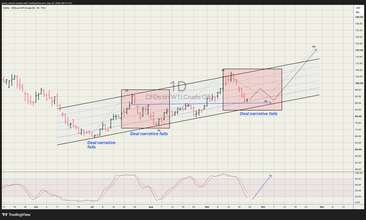 great_martis's tweet photo. OIL's next move is going to be the one that breaks the ascending channel higher. imo 

A classical ascending channel is in play. 

Don’t confuse short-term direction with the longer-term process.

It won’t be long. 📈🛢️ https://t.co/1fuSJER03R