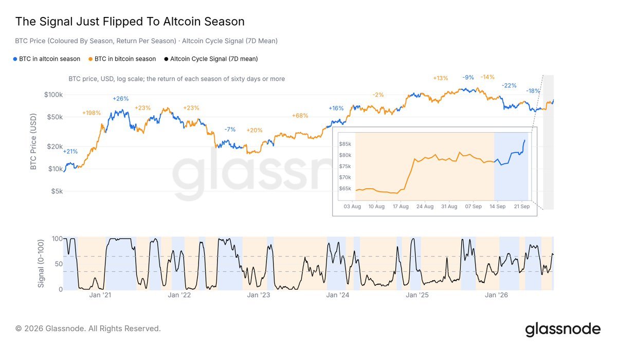 LarkDavis's tweet photo. Altseason might finally be here.

@glassnode  Altcoin Cycle Signal just hit 81.25. With Bitcoin dominance stalled under 60%, liquidity is officially rotating into alts.   

Are you positioned to ride the wave? https://t.co/VMjgxjs23b