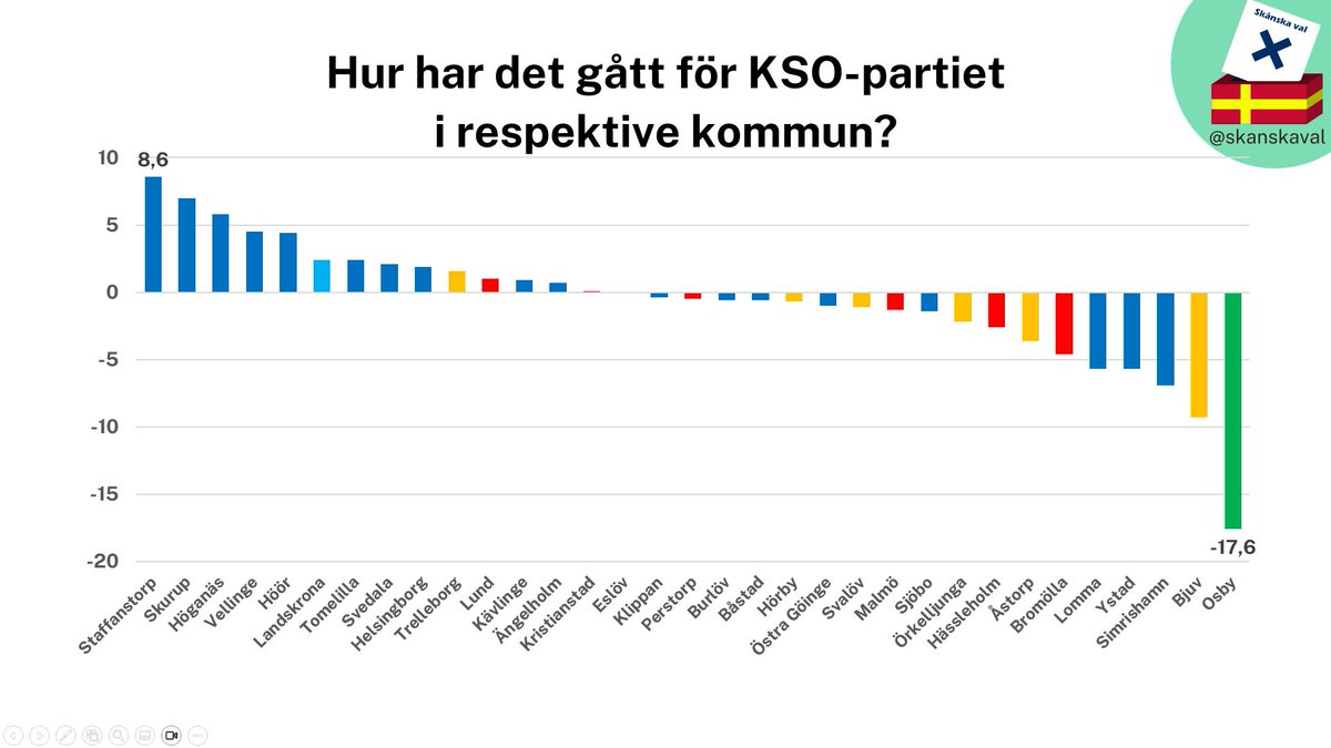 skanskaval's tweet photo. Ett gäng M-styrda kommuner har ökat sina röstetal mest, tillsammans med L-styrda Landskrona, SD-styrda Trelleborg och S-styrda Lund. C i Osby gör ett katastrofval och en handfull SD-, S- och M-styrda kommuner återfinns bland de KSO-partier som minskat mest i Skåne. https://t.co/zhY9CRT4so