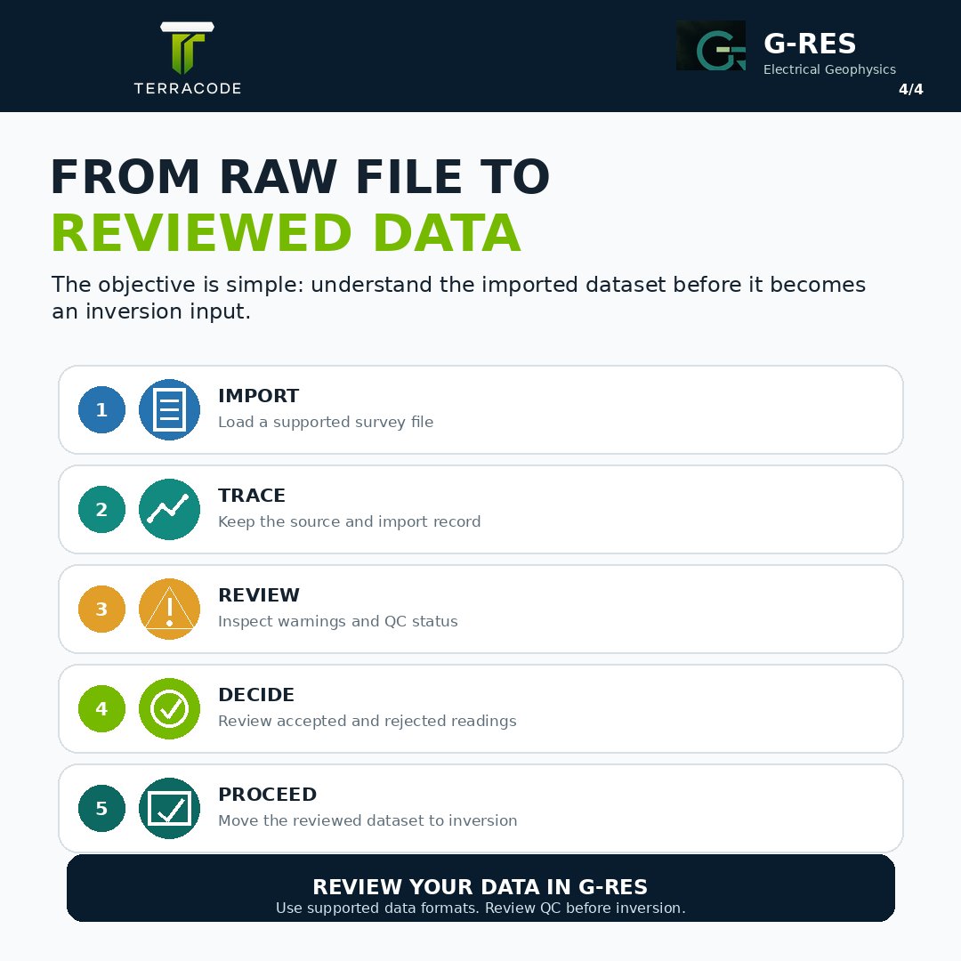 terra_analytics's tweet photo. G-RES helps you review the source file, import status, warnings, accepted readings and rejected readings before processing.

Raw data → QC → Reviewed data → Inversion

#Geophysics #ERT #VES #Resistivity #IP #DataQuality #GRES https://t.co/dIz6mLhyDE