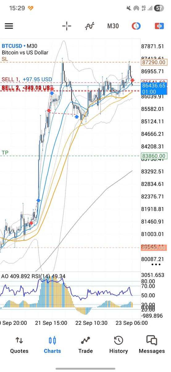 Vee_Trading's tweet photo. BTC　新規ショートエントリー　特別にXでも共有します。

かなり良い位置で、足見てビビッと来てます👀✨
84k割れを狙う、最小限のTPです。SLもう少し余裕持たせても良いかもしれませんが、一旦これで行きます❤️‍🔥 https://t.co/lQDtEH1fCv