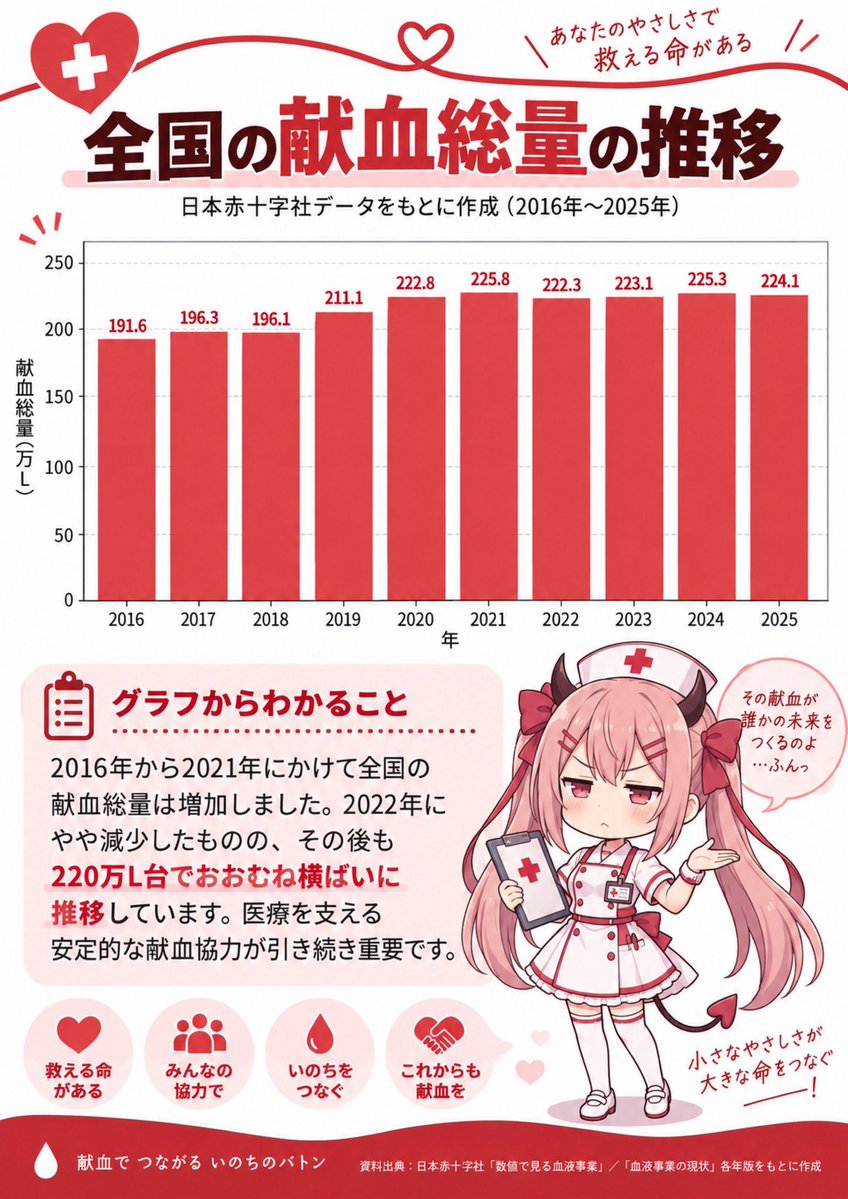 naruko_aiart's tweet photo. 救える命を救うためにも。
献血にご協力お願いいたします！ https://t.co/9YRUG0xsEK