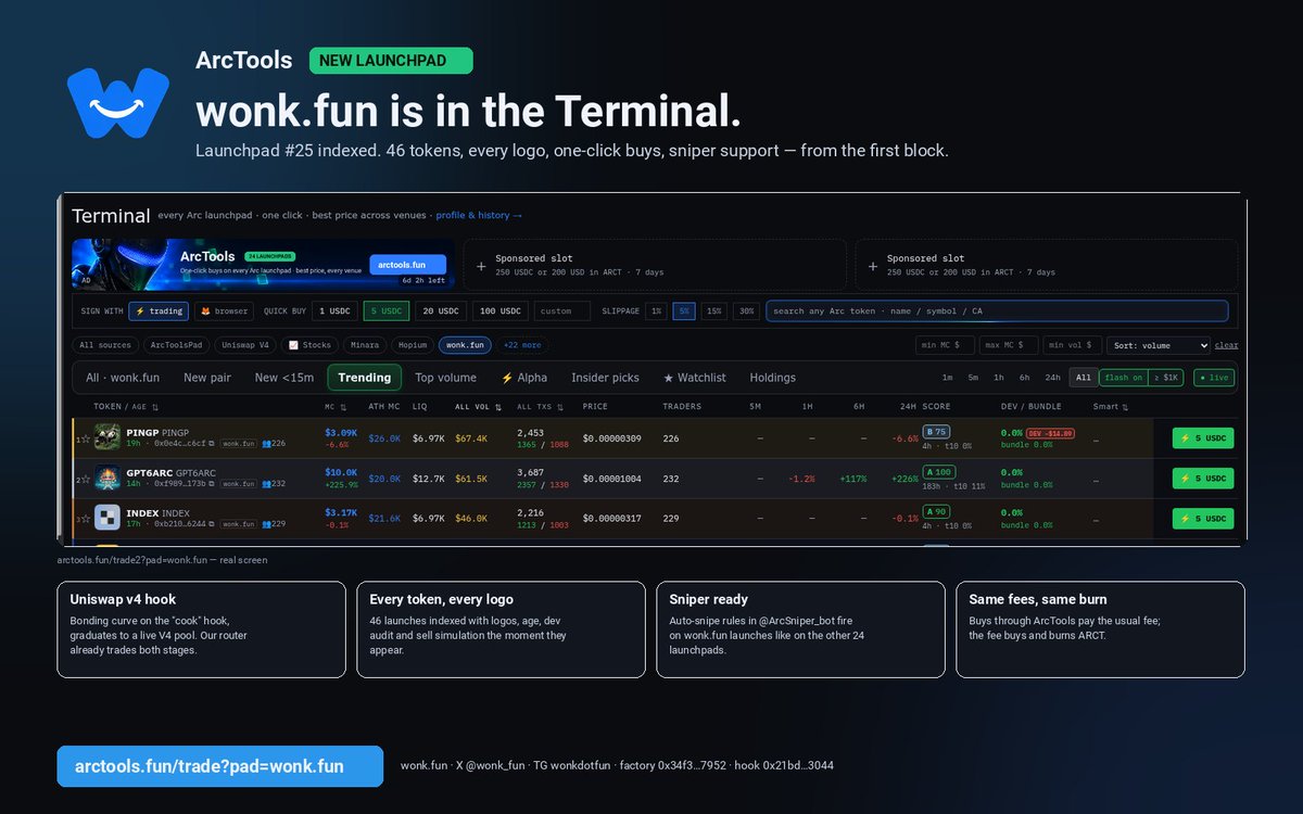 ArcToolsBackup's tweet photo. New launchpad in the Terminal: https://t.co/t5LC16NoHP. @wonk_fun 

Memecoin launches on Arc with a bonding curve built on a Uniswap v4 hook — clear the curve, graduate to a live pool. 46 tokens so far, and every one of them is now in ArcTools:

✅ listed the block it is created, with its logo
✅ dev audit, holder map and a real sell simulation before you buy
✅ one-click buys from the Terminal and ArcOne, with the router trading both the curve and the graduated pool
✅ auto-snipe rules in @ArcSniper_bot

That makes 25 launchpads in one table. Filter: https://t.co/t5LC16NoHP.
#arc #arctools #wonk 
https://t.co/jV9Yy3IKo9