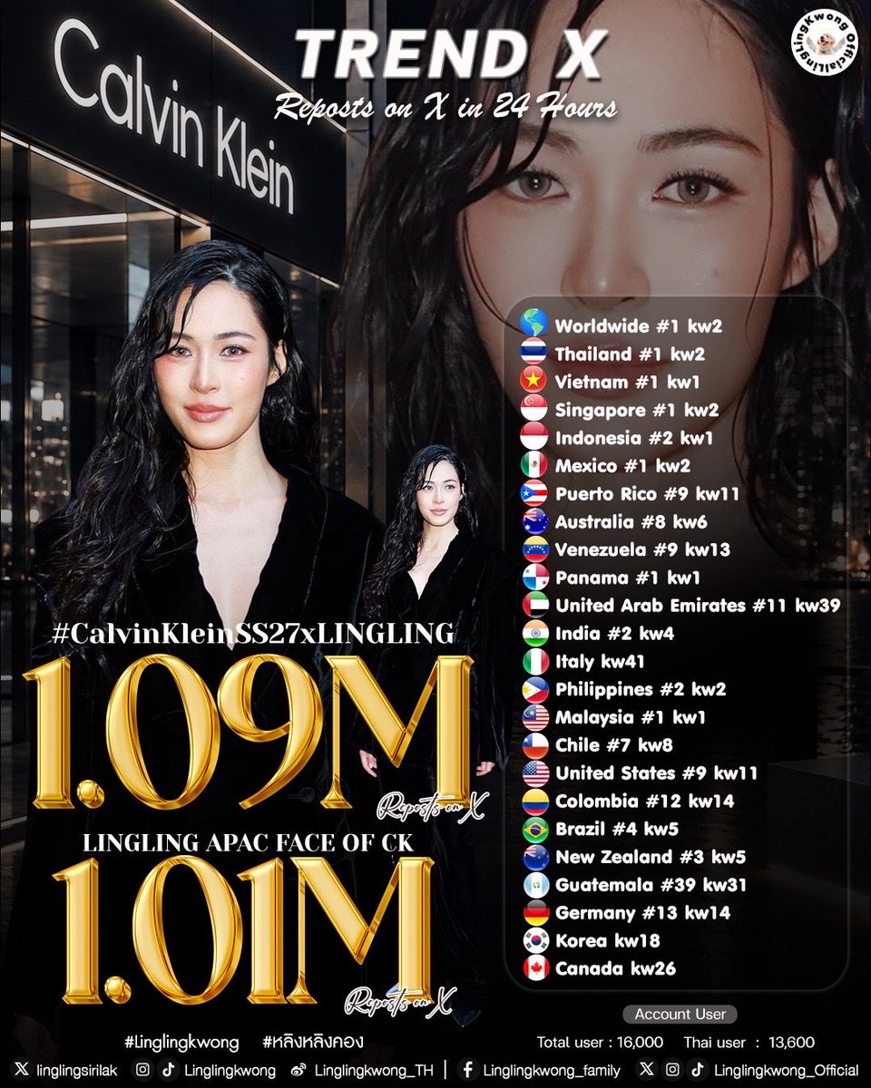 lingling_fans's tweet photo. 𝗖𝗼𝗻𝗴𝗿𝗮𝘁𝘂𝗹𝗮𝘁𝗶𝗼𝗻𝘀 𝗧𝗼 𝗟𝗶𝗻𝗴𝗹𝗶𝗻𝗴 𝗞𝘄𝗼𝗻𝗴 𝗢𝗻 𝟮𝟰𝗛 𝗥𝗲𝗽𝗼𝘀𝘁𝘀 𝗢𝗻 𝗫 🖤

อีกหนึ่งโมเมนต์ที่ทุกคนพร้อมกันส่งกำลังใจให้ “หลิงหลิง คอง” ออกเดินทางสู่มหานครนิวยอร์ก เพื่อร่วมสัมผัสบรรยากาศแห่งแฟชั่นในงาน “Calvin Klein Collection Spring 27 Runway Show”

ขอบคุณทุกพลังซัพพอร์ตจากแม่ ๆ ทุกคนมากนะคะ 🫶🏻

✅ #CalvinKleinSS27xLINGLING 
Total Repost : 1.09M
Total Engagement : 3.14M
Potential Reach : 260.23M

✅ LINGLING APAC FACE OF CK
Total Repost : 1.01M
Total Engagement : 2.93M
Potential Reach : 248.88M

𝐓𝐫𝐞𝐧𝐝𝐢𝐧𝐠 𝐈𝐧 𝐎𝐭𝐡𝐞𝐫 𝐋𝐨𝐜𝐚𝐭𝐢𝐨𝐧𝐬

🌎Worldwide #1 kw2
🇹🇭Thailand #1 kw2 
🇻🇳Vietnam #1 kw1 
🇸🇬Singapore #1 kw2 
🇮🇩Indonesia #2 kw1 
🇲🇽Mexico #1 kw2
🇵🇷Puerto Rico #9 kw11 
🇦🇺Australia #8 kw6
🇻🇪Venezuela #9 kw13 
🇵🇦Panama #1 kw1 
🇦🇪United Arab Emirates #11 kw39 
🇮🇳India #2 kw4 
🇮🇹Italy kw41 
🇵🇭Philippines #2 kw2 
🇲🇾Malaysia #1 kw1 
🇨🇱Chile #7 kw8 
🇺🇸United States #9 kw11 
🇨🇴Colombia #12 kw14 
🇧🇷Brazil #4 kw5 
🇳🇿New Zealand #3 kw5 
🇬🇹Guatemala #39 kw31 
🇩🇪Germany #13 kw14 
🇰🇷Korea kw18 
🇨🇦Canada kw26

Account User
Total user : 16,000
Thai user : 13,600

#Linglingkwong‌ #หลิงหลิงคอง‌ 
@linglingsirilak @CalvinKlein