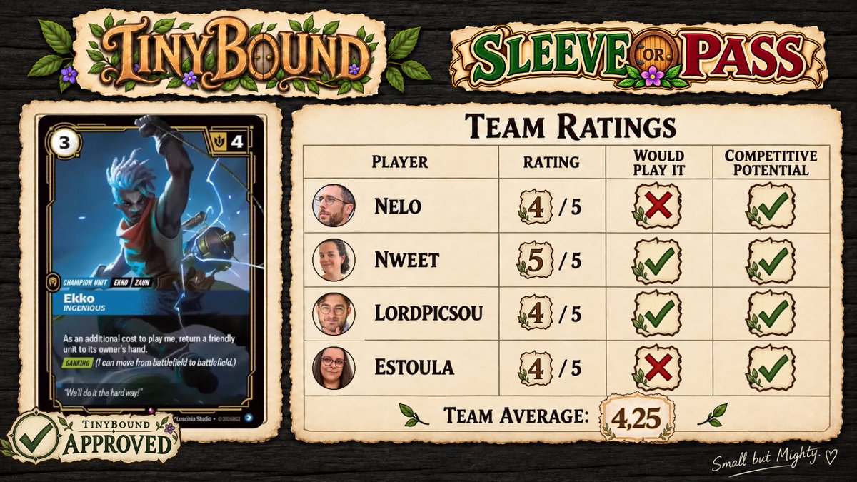 Tinybound_tcg's tweet photo. 🔎 Sleeve or Pass!

Ekko, K’Sante, Neeko &amp; Seraphine: four players rate their competitive potential and decide whether they’d sleeve them up.

Our first impressions are below. Which ones would make it into your deck?

#Riftbound https://t.co/pGCKcxqLaU