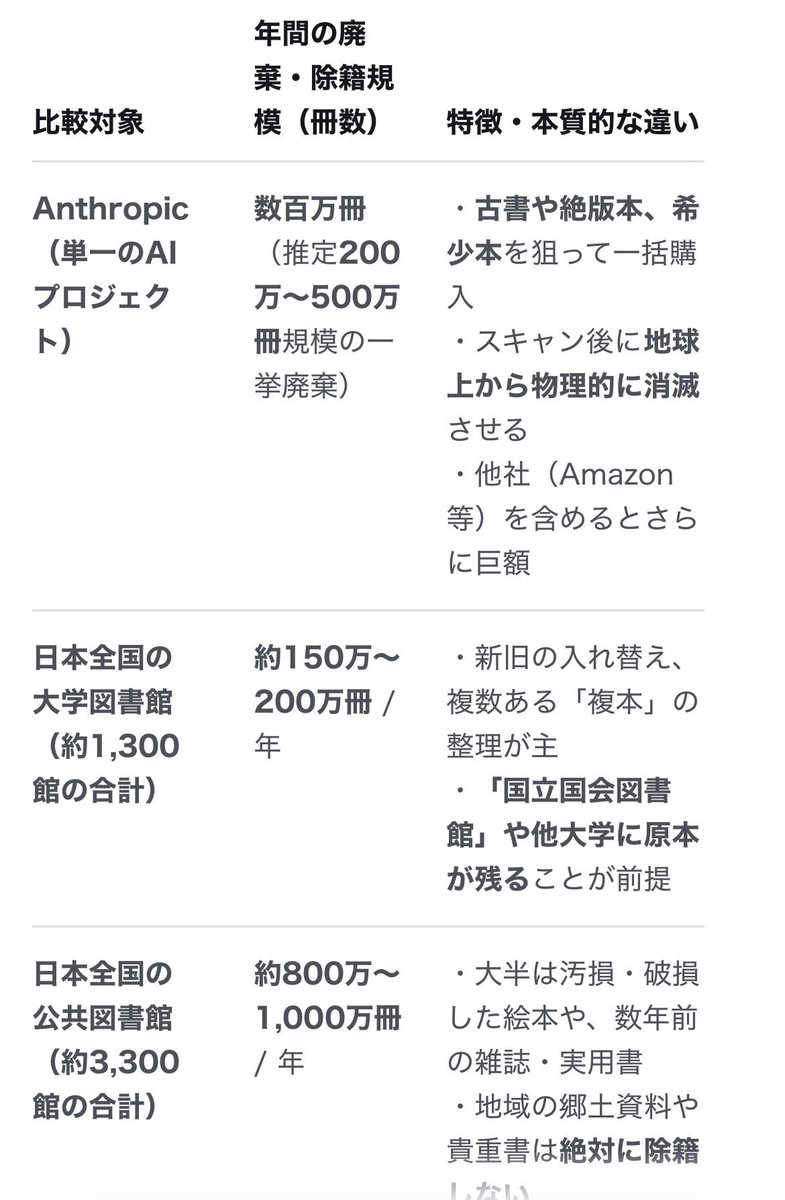 mt_mail's tweet photo. @KuritoAzumagi @YukiKanmuri 添付のような数百万冊を裁断する事態を個人の古本廃棄と同列に語るのは明らかな矮小化です。  この規模で継続すれば市場の希少本を地球上から消滅させています。違法ではないから公共の福祉に反しないのではなく、現行法が想定していなかった規模の文化破壊が行われているのが問題の本質です。 https://t.co/ZAIM4LbDq4