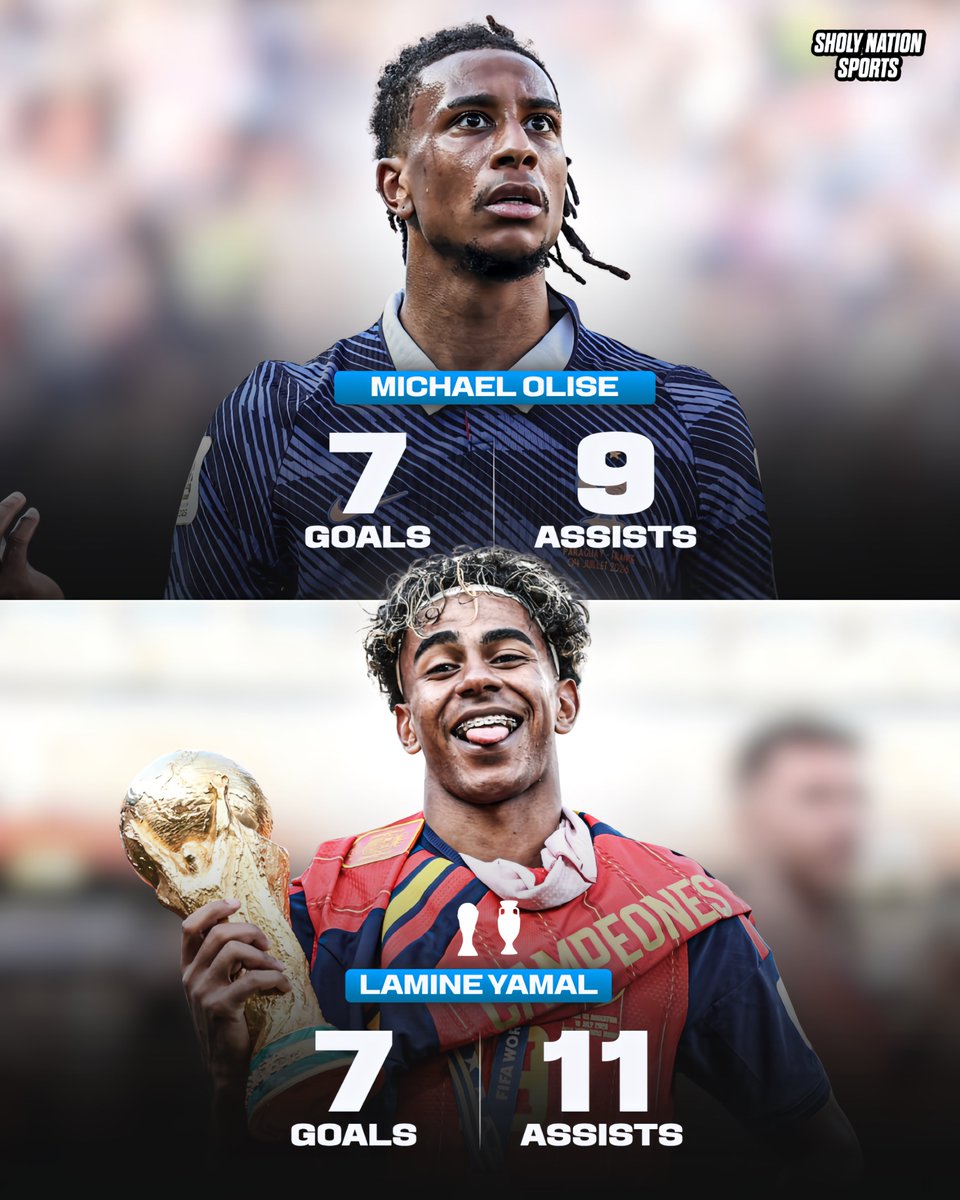 Sholynationsp's tweet photo. 📊 Lamine Yamal 🆚 Michael Olise for their national teams:

🇪🇸 Lamine Yamal:
⚽️ 7 goals
🎯 11 assists
🏆 World Cup
🏆 European champion

🇫🇷 Michael Olise:
⚽️ 7 goals
🎯 9 assists

😳🔥 https://t.co/99eIR7uSYo
