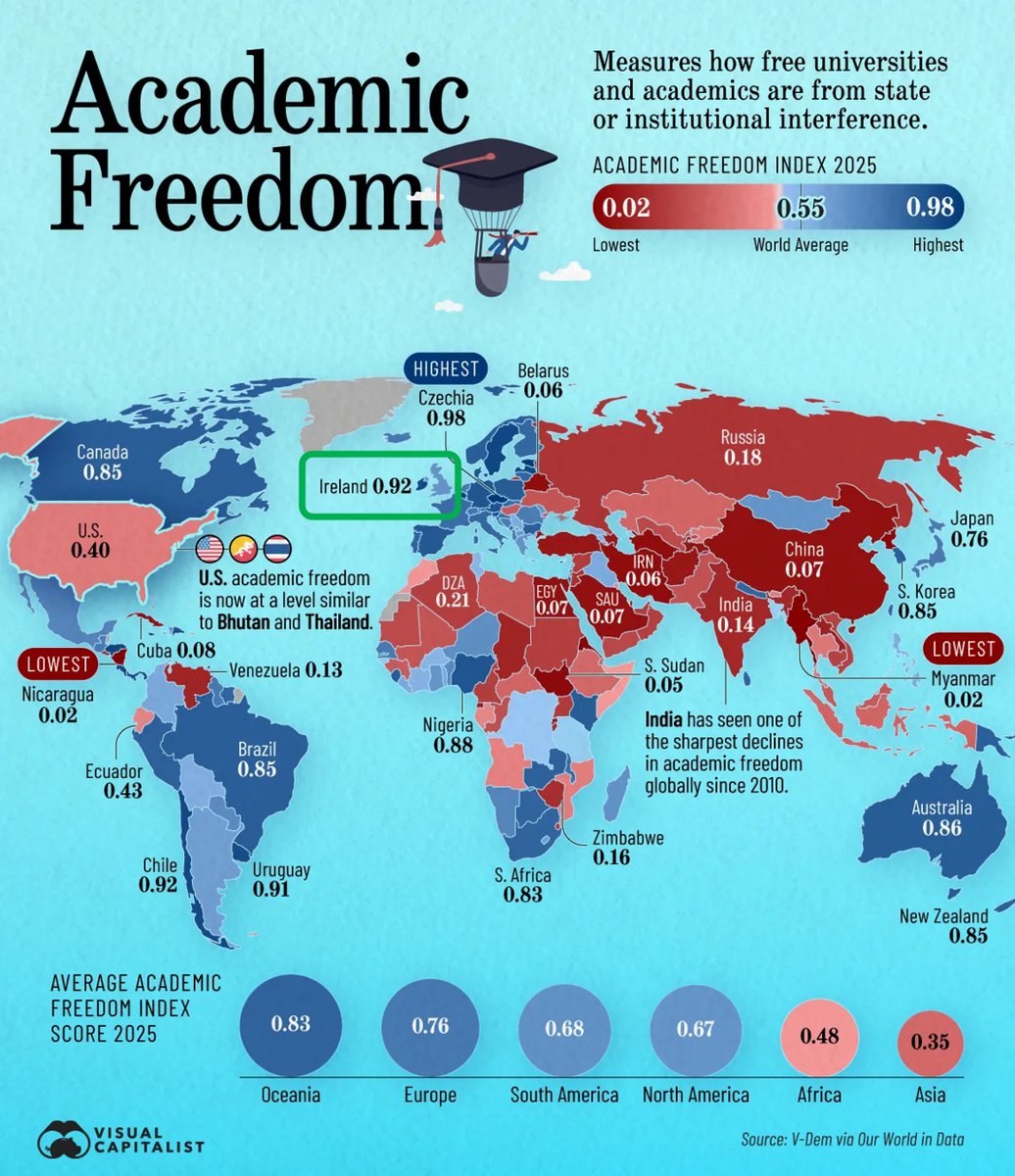 Mark_J_Henry's tweet photo. Academic freedom in Ireland is one of the highest in the world. Students and lecturers can pursue their studies without political direction or interference. That fosters innovation and encourages critical thinking. And it's something to be proud of 🇮🇪 https://t.co/6yGZKGWH7k