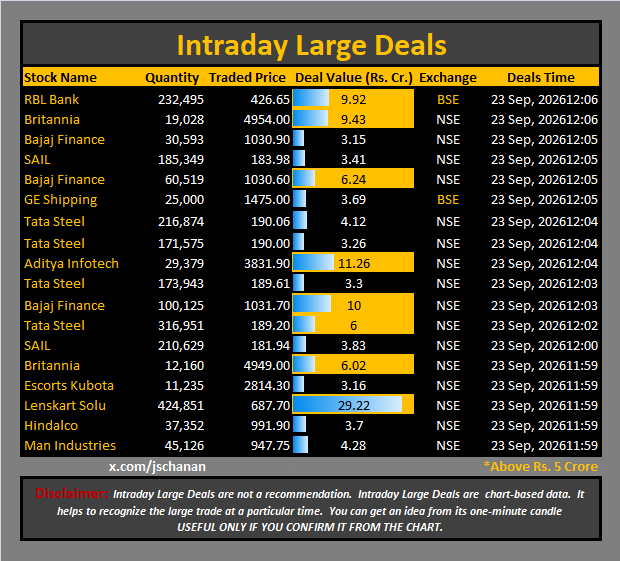 jschanan's tweet photo. Intraday Large Deals 

#Block #blockdeal #intraday #bigblock #LargeDeal

#RBLBank #Britannia #BajajFinance #SAIL #BajajFinance #GEShipping #TataSteel #TataSteel #AdityaInfotech #TataSteel #BajajFinance #TataSteel #SAIL #Britannia #EscortsKubota #LenskartSolu #Hindalco #ManIndustries