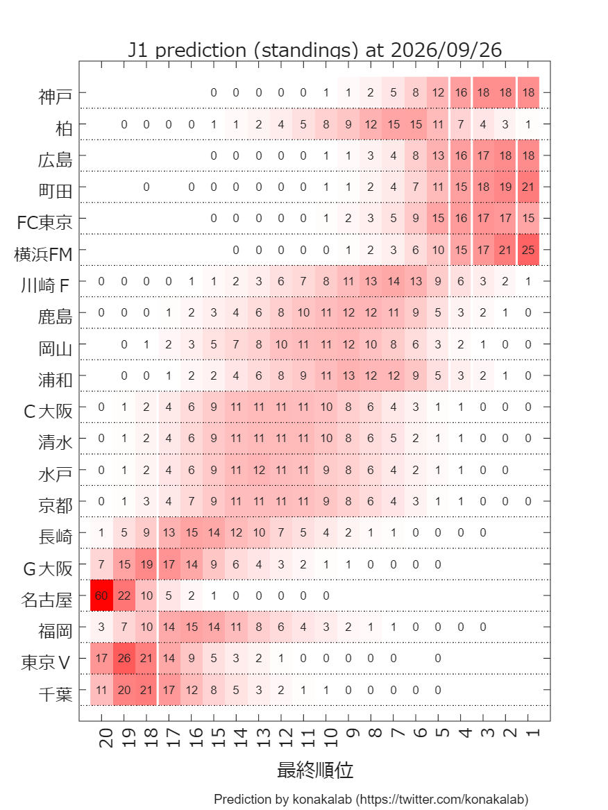 konakalab's tweet photo. #Jリーグ予測　を更新しました！(更新日：2026/09/23)　予定していた作業が早く終わったので久々の更新です． https://t.co/5zYuOcDJZl