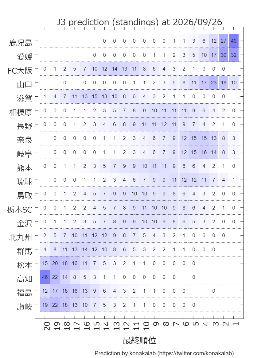 konakalab's tweet photo. #Jリーグ予測　を更新しました！(更新日：2026/09/23)　予定していた作業が早く終わったので久々の更新です． https://t.co/5zYuOcDJZl