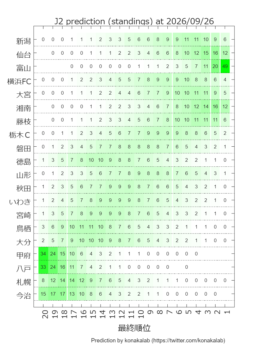 konakalab's tweet photo. #Jリーグ予測　を更新しました！(更新日：2026/09/23)　予定していた作業が早く終わったので久々の更新です． https://t.co/5zYuOcDJZl