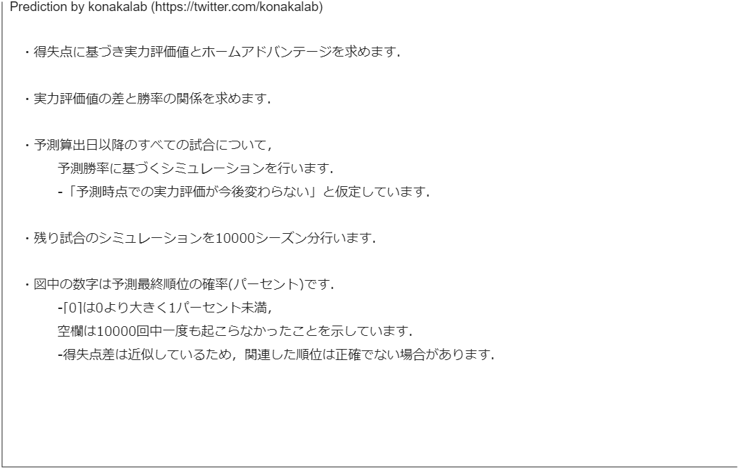 konakalab's tweet photo. #Jリーグ予測　を更新しました！(更新日：2026/09/23)　予定していた作業が早く終わったので久々の更新です． https://t.co/5zYuOcDJZl