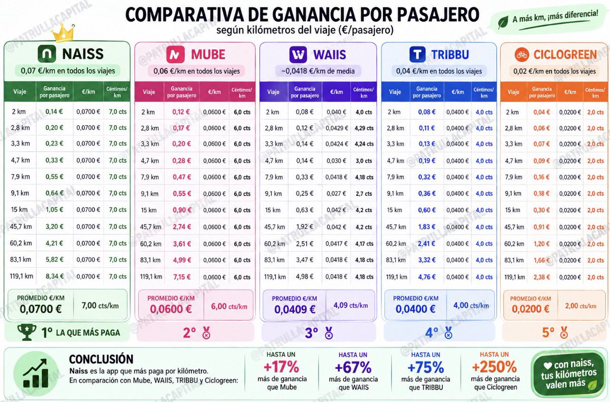 PatrullaCapital's tweet photo. 🚨A TOMAR POR CULO!🤯

Olvídate de Waiss, Ciglogreem, Tribbu,…

👀 NAISS HA LLEGADO Y SE VA A COMER A TODAS. 👑 

🟢 90% del viaje generado nos lo llevamos nosotros🤯

🔥HASTA 0,11 kwh por ahorro certificado. 
O lo que es lo mismo hasta 0,075 €/km

Descárgala en Google play o Apple Store Usa mi código 🔥6VYF2U🔥 y empieza ganando!

🤫 Llevo semanas usándola en secreto por eso no he recomendado WAISS hasta CONFIRMAR los hechos y ya os lo puedo contar todo porque hay tela😅💪 

Y responder todas vuestras dudas en comentarios!
👇🏻