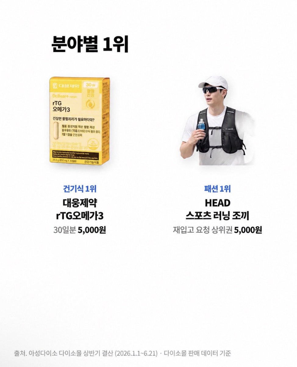 dailyonjeje's tweet photo. 천원가게 다이소가
연매출 5조 찍기 직전이라고 함.

2024년 매출 3조 9,689억 → 2025년 4조 5,363억 
* 1년 만에 무려 14.3% 증가

이렇게 성공할 수 있었던
다이소 판매 BEST 5 알려줌👇

1. 판매 1위｜VT PDRN 광채토너
   200ml / 5,000원
   : 리들샷으로 유명한 VT 제품인데 5천원이라는 가격 때문에 품절 대란까지 남

2. 판매 2위｜요석, 석회 제거제
  500ml / 3,000원
  : 세면대, 욕조 물때부터 변기 얼룩까지 뿌려서 지우는 청소템

3. 판매 3위｜뽑아쓰는 키친타월
  150매 / 1,000원
   : 한 장씩 뽑아 쓰는 방식이라 편하고 150매에 천원이라 가성비 미침

 + 분야별 판매 1위

• 건기식｜대웅제약 rTG 오메가3
 30일분 / 5,000원

• 패션｜HEAD 스포츠 러닝 조끼
  5,000원