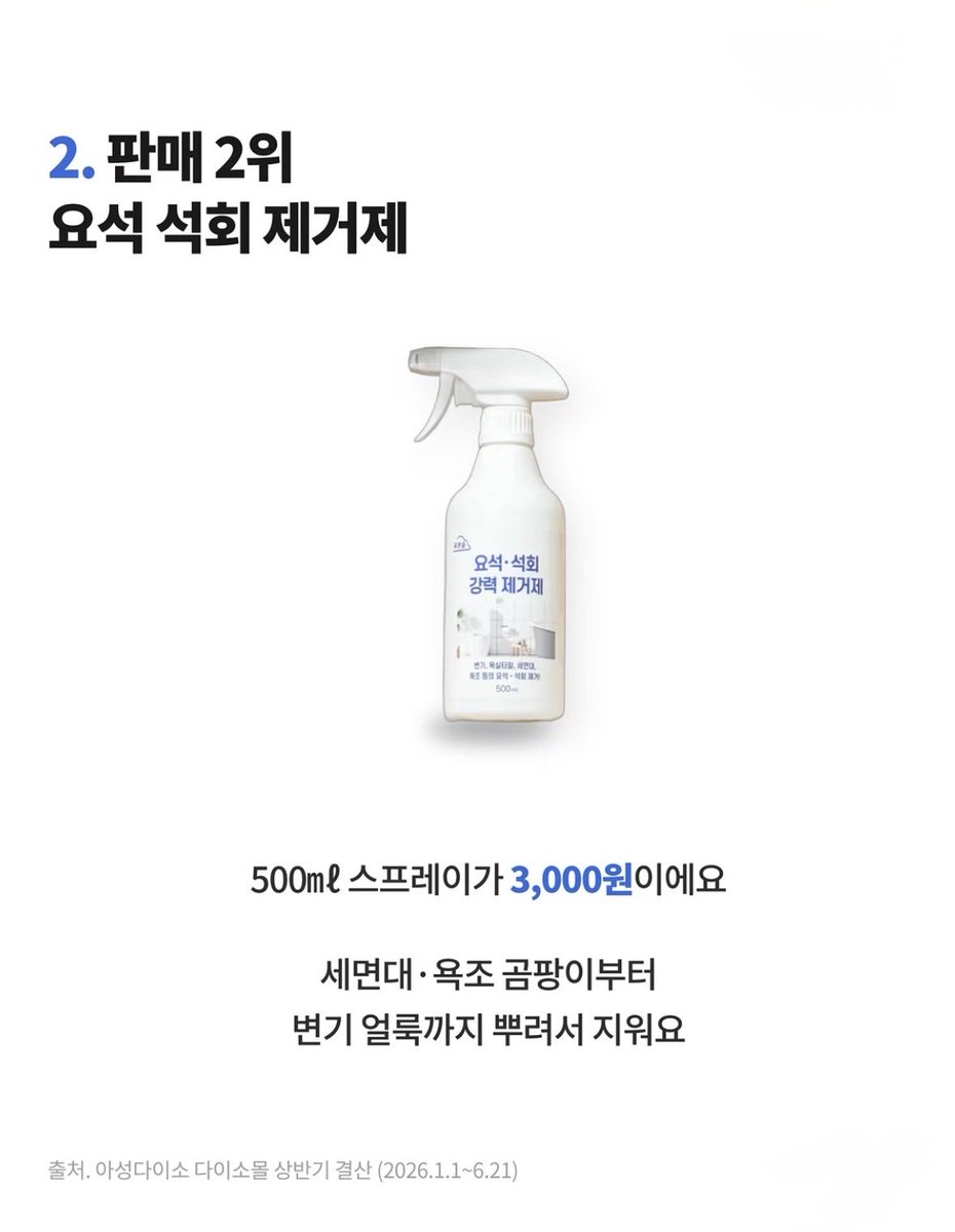 dailyonjeje's tweet photo. 천원가게 다이소가
연매출 5조 찍기 직전이라고 함.

2024년 매출 3조 9,689억 → 2025년 4조 5,363억 
* 1년 만에 무려 14.3% 증가

이렇게 성공할 수 있었던
다이소 판매 BEST 5 알려줌👇

1. 판매 1위｜VT PDRN 광채토너
   200ml / 5,000원
   : 리들샷으로 유명한 VT 제품인데 5천원이라는 가격 때문에 품절 대란까지 남

2. 판매 2위｜요석, 석회 제거제
  500ml / 3,000원
  : 세면대, 욕조 물때부터 변기 얼룩까지 뿌려서 지우는 청소템

3. 판매 3위｜뽑아쓰는 키친타월
  150매 / 1,000원
   : 한 장씩 뽑아 쓰는 방식이라 편하고 150매에 천원이라 가성비 미침

 + 분야별 판매 1위

• 건기식｜대웅제약 rTG 오메가3
 30일분 / 5,000원

• 패션｜HEAD 스포츠 러닝 조끼
  5,000원
