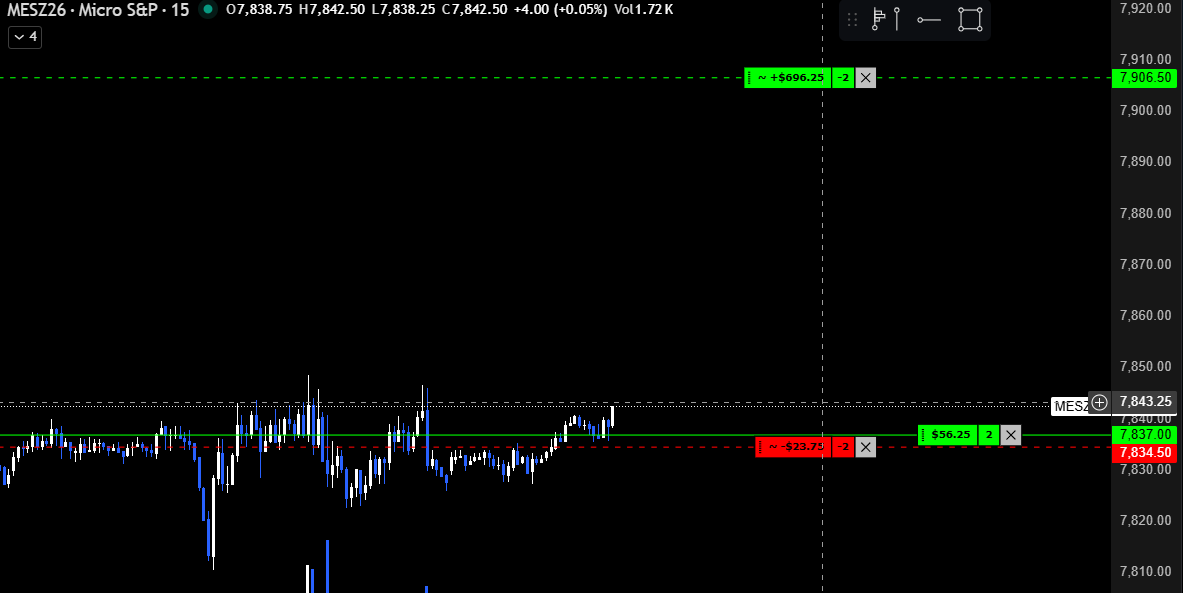 TraderTeaH2T's tweet photo. ES is knocking on the same ceiling again.

The descending trendline is right at 7,841. Break and hold above it, and 7,846.70 comes into focus. Get rejected, and 7,836.50 is the level I’m watching.

The setup is on the chart. Now I want to see what price actually does. 👀

#ES_Futures #SP500 #PriceAction