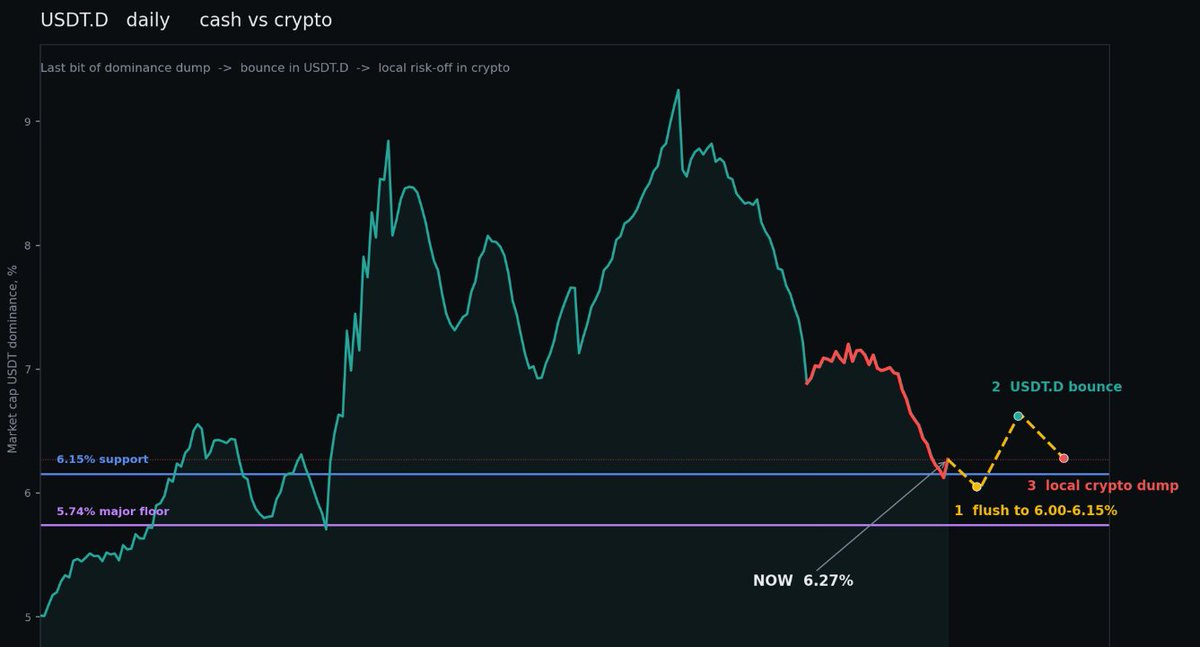 0xArthur_Whale's tweet photo. A little more downside. 

Then a bounce.

 Then crypto takes a local hit. Cash always comes back. Briefly.6.15 support. 5.74 if it breaks. 

NFA.

#Crypto #Dominance #USDT #TrendBTC https://t.co/r4K8bT8w1O