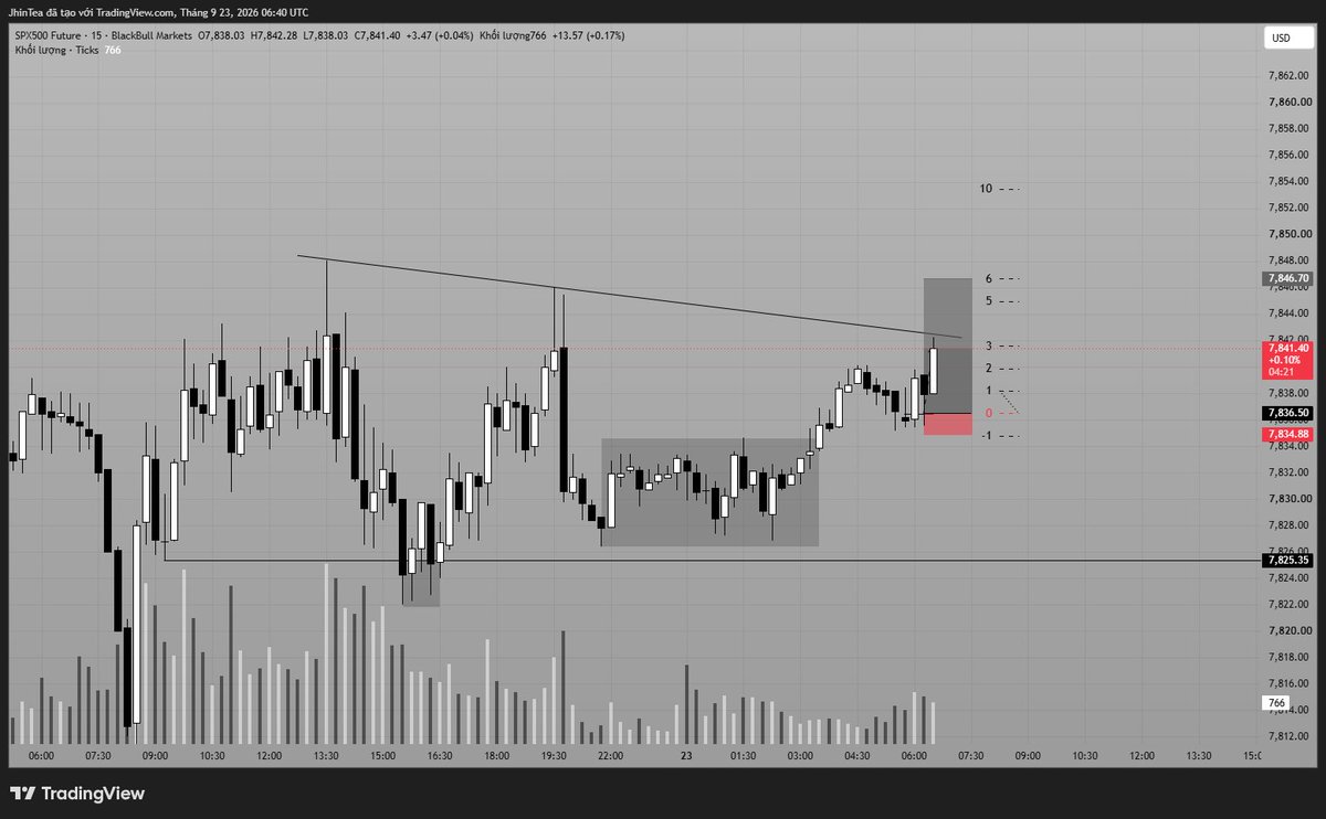 TraderTeaH2T's tweet photo. ES is knocking on the same ceiling again.

The descending trendline is right at 7,841. Break and hold above it, and 7,846.70 comes into focus. Get rejected, and 7,836.50 is the level I’m watching.

The setup is on the chart. Now I want to see what price actually does. 👀

#ES_Futures #SP500 #PriceAction