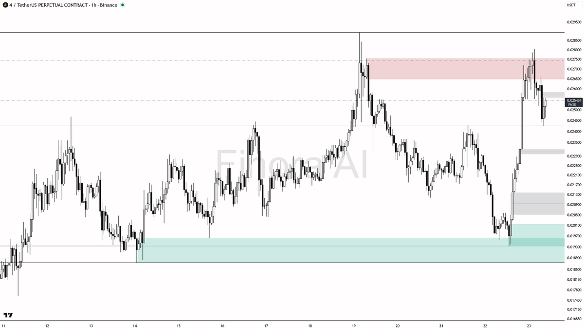 ⚡️ $4USDT swept 3.43% below then ran 25% – pure bullish liquidity grab

- my bias is bullish here — the 15m wick below 0.025506 that closed back above is a liqu