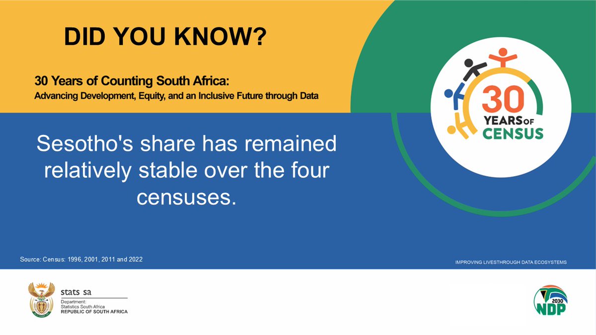 StatsSA's tweet photo. #30YearsOfCountingSA || Sesotho's share has remained relatively stable over the four censuses.

Read more here: https://t.co/H11B3cb24s

#30YearsOfCountingSA #CensusAt30 #30YearsOfCensus #HeritageMonth2026 #MyPrideMyIdentity #StatsSA #SApopulation #KnowYourStatsZA #GovZAUpdates @GovernmentZA  @GCISMedia @VukuzenzeleNews