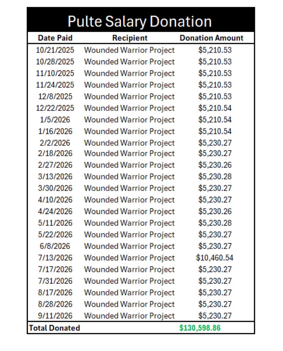 MrElonRockets08's tweet photo. As promised, during my time as Director of National Intelligence of the United States and Director of Federal Housing, I have donated my Government Salary to Wounded Veterans, and the total is now $130,598.86 which has been donated. ✅ https://t.co/kM9q3vTjTF