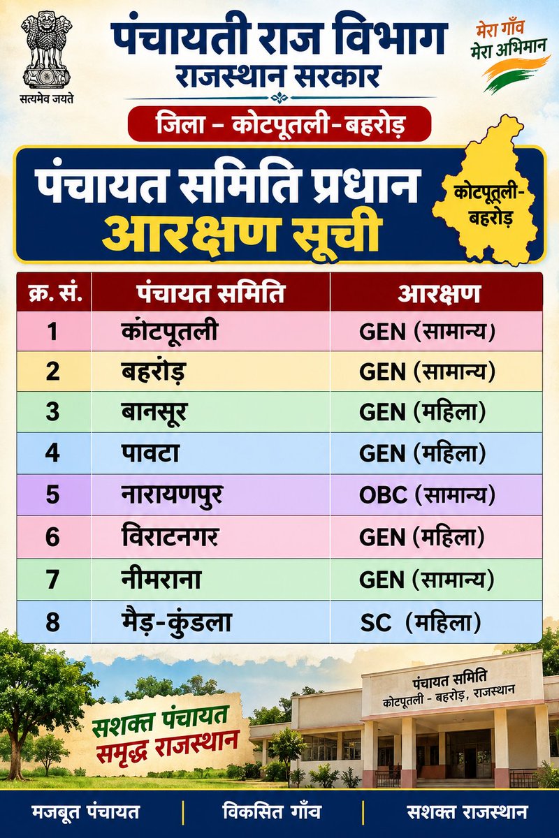 Babulalvtr91's tweet photo. कोटपुतली बहरोड़ जिले पंचायत समिति प्रधान की सीटें आरक्षित। https://t.co/D66dTmKbuQ