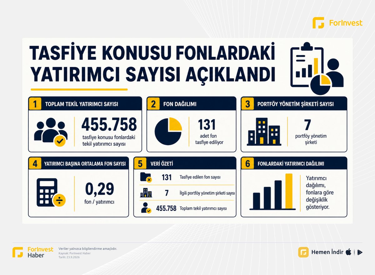 forinvest_haber's tweet photo. SPK tasfiye edilen fonlardaki yatırımcı sayısını açıkladı
📲 Detaylı incele: https://t.co/BKZquEQhbK 
📷https://t.co/3ArVbqBhWQ https://t.co/pwhyvzKs1x