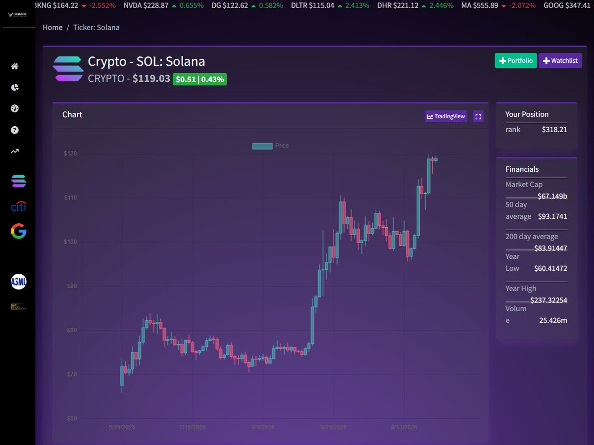 Cybercreationz0's tweet photo. SOL just ripped to a 4hr high of $118 as $900M in shorts got liquidated across the market.

But the real story isn't the squeeze. Solana is now processing more DEX volume than any chain on earth:

→ $17B+ weekly DEX volume
→ $3T cumulative, half of it in the last 12 months
→ Daily volume beating Coinbase and Kraken combined

This isn't hype. It's usage.

#Solana #SOL #Cryptocurrency @treasuryox @CashCow360 @SnowOx899 #oxrank