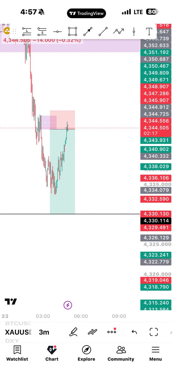 ClassifiedGT's tweet photo. XAUUSD ✅

140 pips bagged https://t.co/a7JqyeIjQi