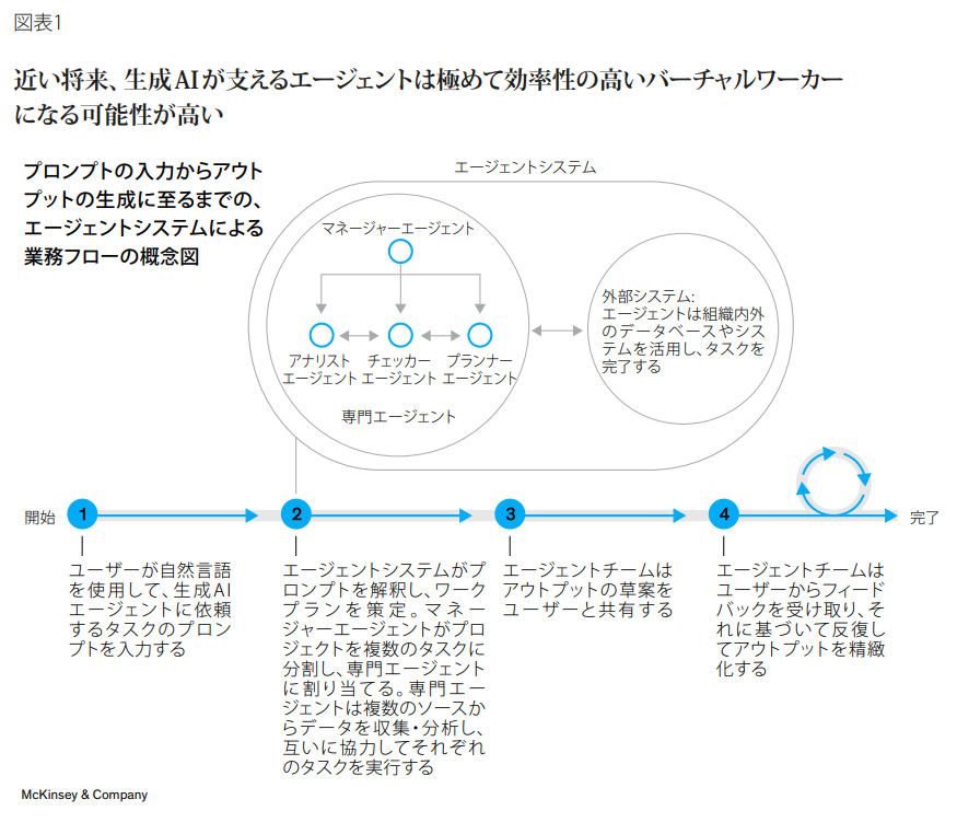 Collie_Collie_'s tweet photo. こちらのマッキンゼーのレポートでは、AIエージェントについて、「どのような種類があり」「どのような仕組みで動き」「ビジネスにどのようなインパクトをもたらし」「どのようなリスクが懸念されているか」の全体像がすっきり整理されています。

https://t.co/2hWit57dj5 https://t.co/a7OKbEmNmI
